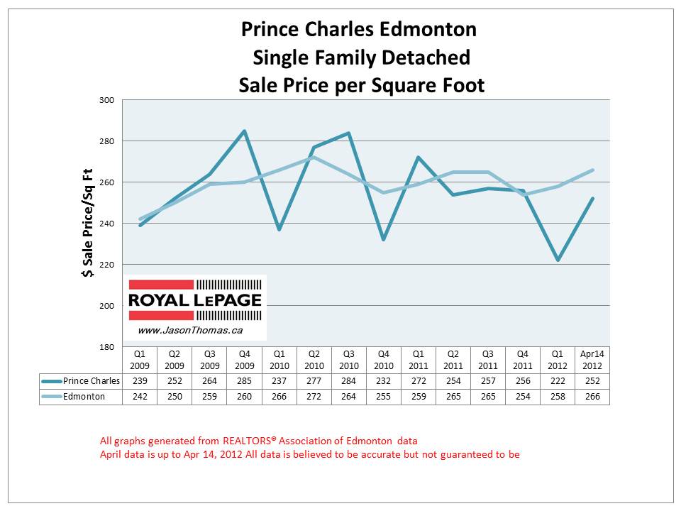 Prince Charles Edmonton real estate sale price graph